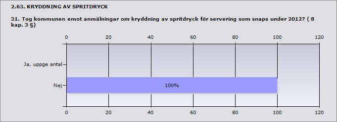 2.62. PROVSMAKNINGSTILLSTÅND OCH ANMÄLAN OM PROVSMAKNING 30. Hur många anmälningar om provsmakning inkom till kommunen under 2012? Serveringsställe (8 kap.