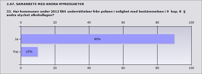 Ja 90% 9 Nej