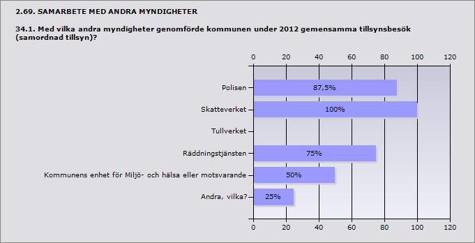 Polisen 87,5% 7 Skatteverket 100% 8 Tullverket 0% 0