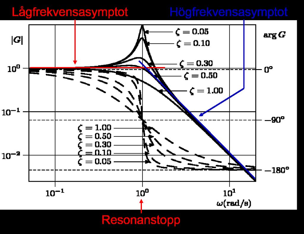 TSIU61 Föreläsning 12 Gustaf Hendeby HT1 2017