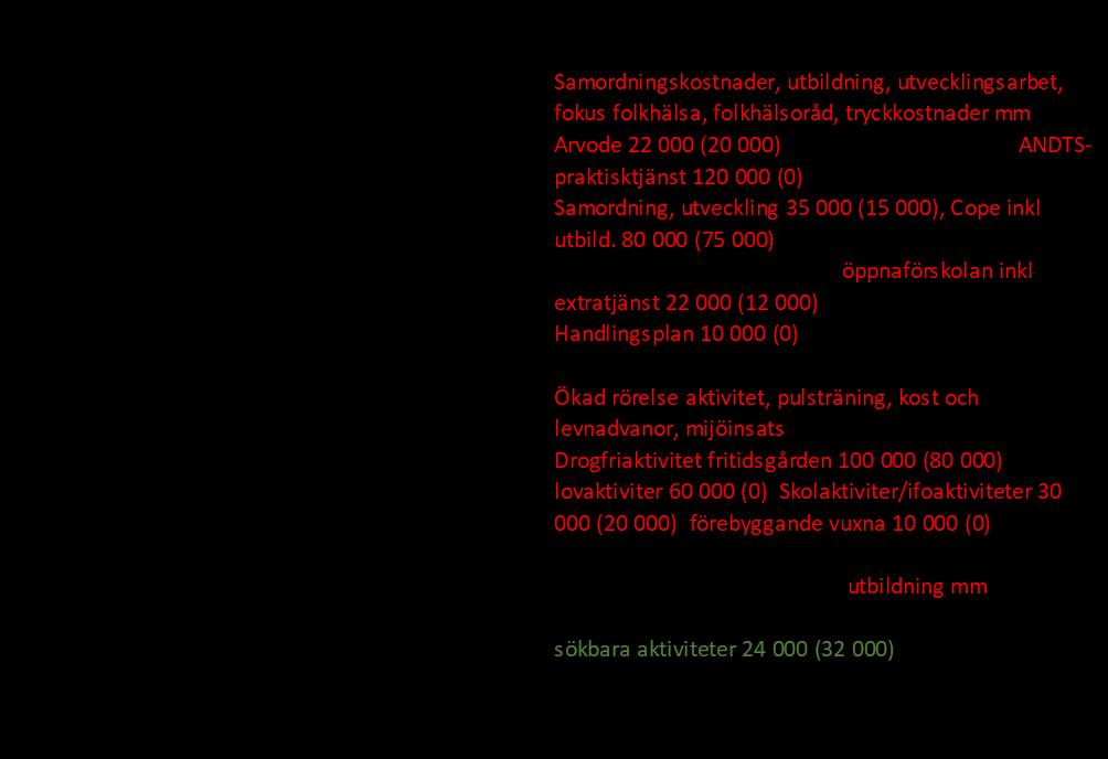 25 EKONOMI Budgeten för 2019 ser ut att minskas med 240 000 kr. Det är inte helt klart att de blir så omfattande besparing.