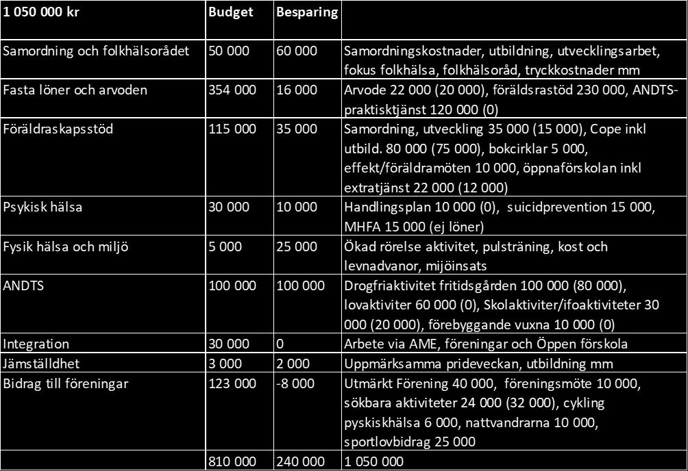 Integrationarbetet ligger kvar på samma nivå som i första budgetförslaget och bidrag till föreningar ökar lite.