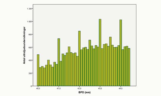 FOSTERDIAGNOSTIK Diagram 36 visar ett exempel på en distribution av mått på biparietal diameter (BPD) från sena dateringstillfällen.