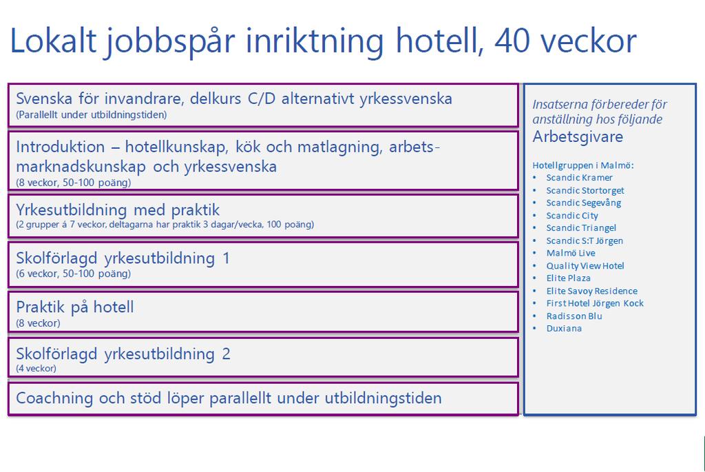 Bilaga 3. Jobbspår Avslutat jobbspår hotell Upplägg och innehåll Deltagarna studerade sfi C/D ca 15 timmar/vecka under måndag och fredag under utbildningens 40 veckor.