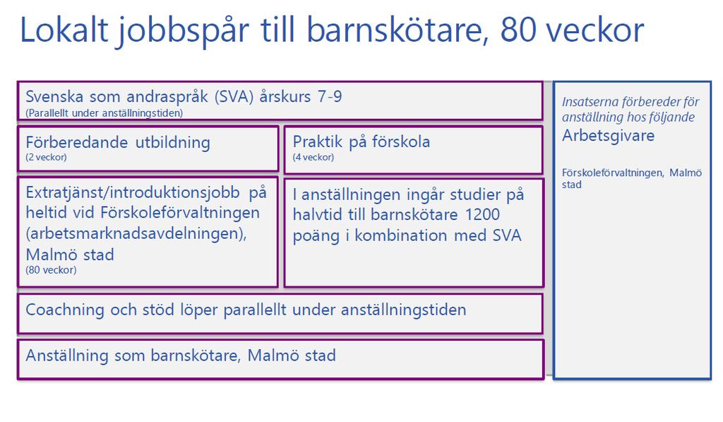 Pågående jobbspår barnskötare Upplägg och innehåll Deltagaren erbjuds under jobbspårets gång en heltidsanställning i form av en extratjänst eller arbetsmarknadsanställning på en förskola i 80 veckor.