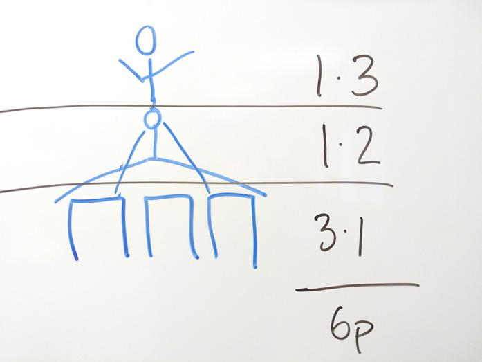 Pyramidbyggande kan utvecklas till lektioner om mönster med triangeltal, men också till tankar om delbarhet. Summan av de tre konsekutiva talen 1, 2 och 3 är delbar med 3.
