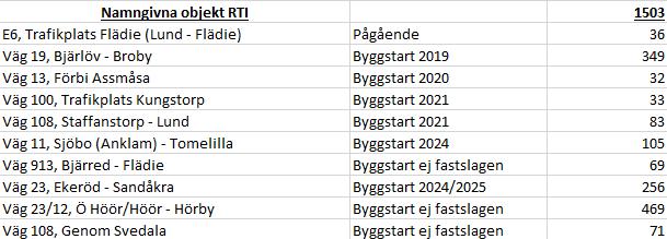 RTI i Skåne