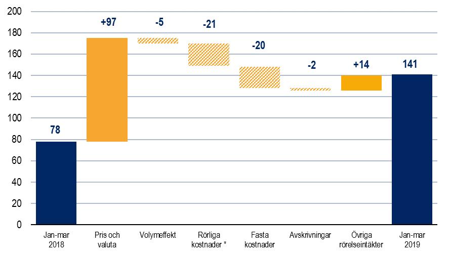 FÖRSÄLJNING OCH RESULTAT FÖRSTA KVARTALET Omsättningen under första kvartalet uppgick till 630 (537) MSEK, en ökning med 17 procent.