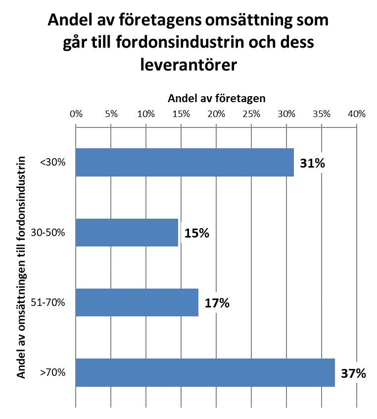 Drygt en tredjedel av leverantörsföretagen har en