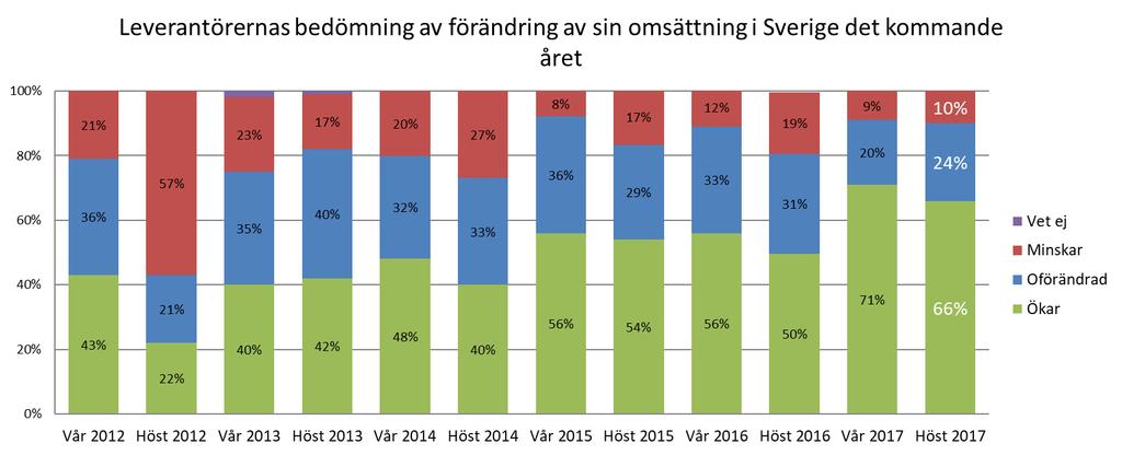 En majoritet av leverantörer bedömer att omsättningen i Sverige kommer att öka även det kommande året 90 procent av leverantörerna bedömer att omsättningen till fordonsindustrin i Sverige kommer att