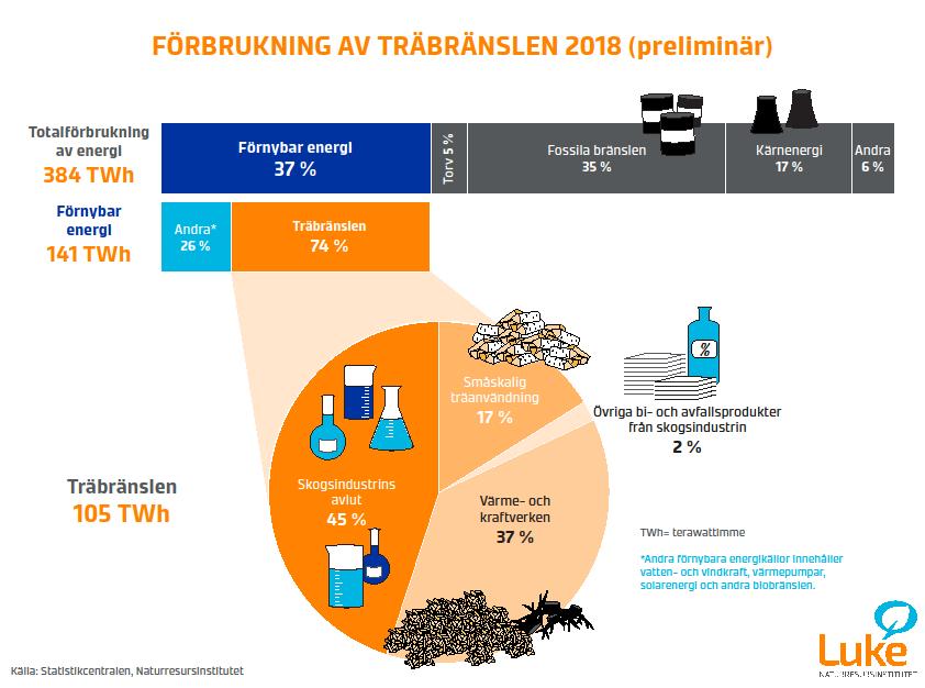 Förbrukning av träbränslen 218 Källa: Luke SVT