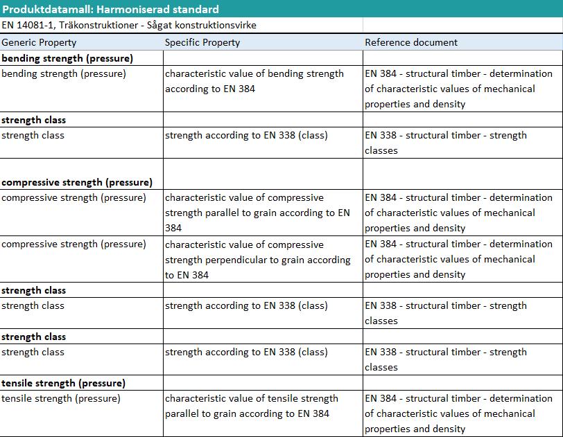 - och miljödata: Informationsmodell, 1 datamall (PDT) PDT (Product Data Templates, datamall)