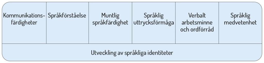 4.4 Leken som grund för utveckling, lärande och välbefinnande Barnen lär sig genom lek och leken främjar barnets utveckling.