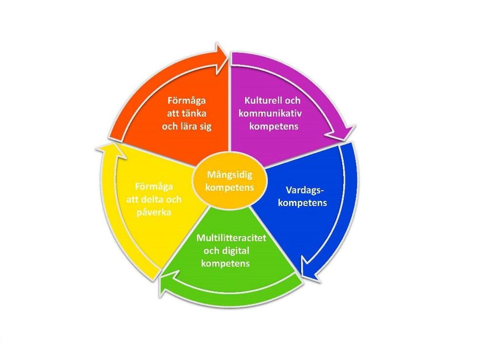 2.7 Mångsidig kompetens Förmåga att tänka och lära sig Utvecklas i samspel med andra människor och omgivningen. Skapar förutsättningar för ett livslångt lärande.
