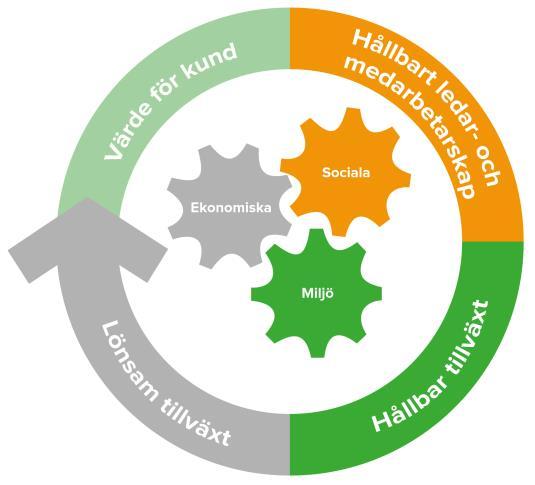 Inledning Svenska Retursystems vision är en hållbar framtid. Hållbarhet i alla dess perspektiv ska genomsyra vår verksamhet och hur vi agerar i vardagen.