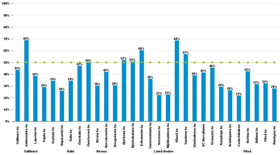 Kontinuitet för mångbesökare (50% av läkarbesök hos samma