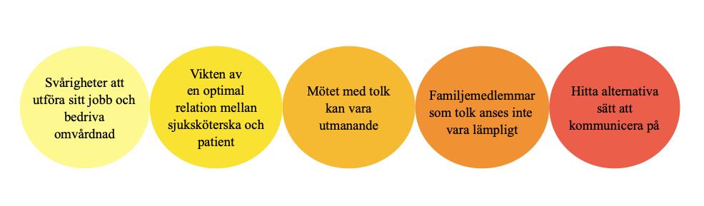 ord har lexikon används för korrekt översättning till svenska. Samtliga referenser i litteraturstudien har presenterats enligt manualen Harvard KAU (Karlstads Universitetsbibliotek 2018).