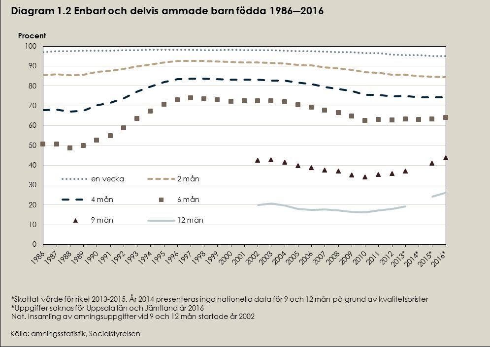 Historiskt sett var andelen barn som ammades i Sverige som högst under perioden 1995 2004. År 2004 ammades 83 procent av alla barn vid fyra månaders ålder och 72 procent vid sex månaders ålder.