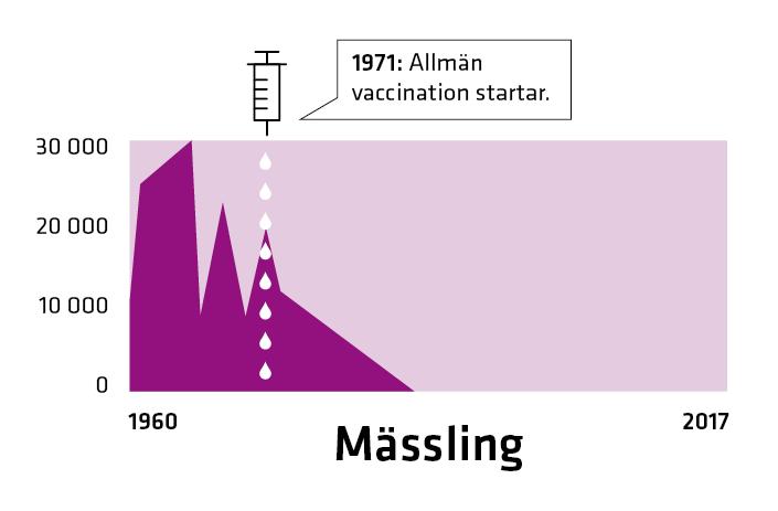 Mässling är en vanlig och mycket smittsam barnsjukdom i länder med låg vaccinationstäckning. Dödligheten kan vara hög hos spädbarn.