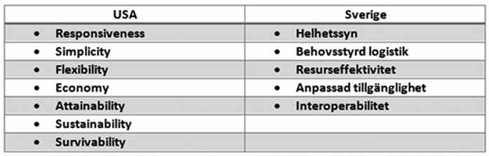 Tabell 1: Princippresentation den samt logistikprocessen. 9 De funktionella områdena samt logistikprocessen som behandlas i doktrinen ses som en del i de övergripande principerna för marin logistik.