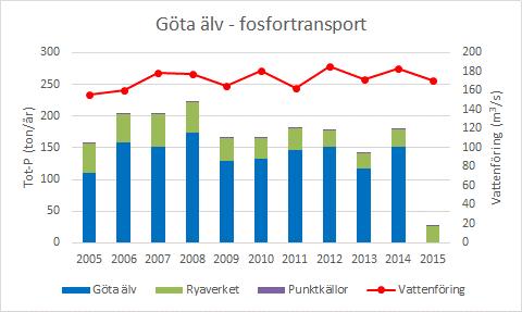 Figur 3-3 Årlig transport av total-fosfor och årsmedelvattenföring för Göta älv, samt