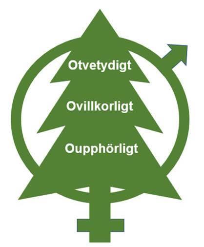 Sammanfattande medskick! Ovillkorligt. Jämställdheten kan inte kompromissas, eller villkoras med varken lönsamhet, trivsel eller kompetens.