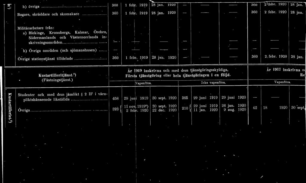 .................. ---- - b) Ö vriga områden (och sjömanshusen) Ö ~ riga: statior: stj änst tideade................... J{ustartieritjinst. 8 ) (Fästningstjänst.) ' 360 febjr. 1919 as j an.