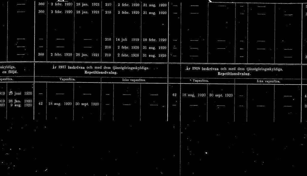 1r 1917 in s,rivna och med dem tjänstgöringsskydiga.. r 1918 in s,rvna och med dem Ljänstgöri ngssk ydiga. en föj. ' Repetitionsövning-. Uepetitionsövuing. penföra. Vapenföra. Icke vapenföra.