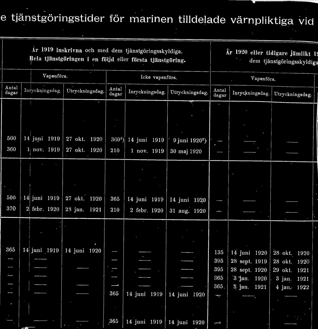 ' - Anta. - ~-: - dagar Inrycknmgsdag. [ Utryckningsdag. 500 14 1919 27 okt. 1920 360 2 ) 14 juni 1919 9 j u ni 1920 2 ) J u.m - -- -- 360 11 nov. 19 19 27 ok t. 1920 210 nov.