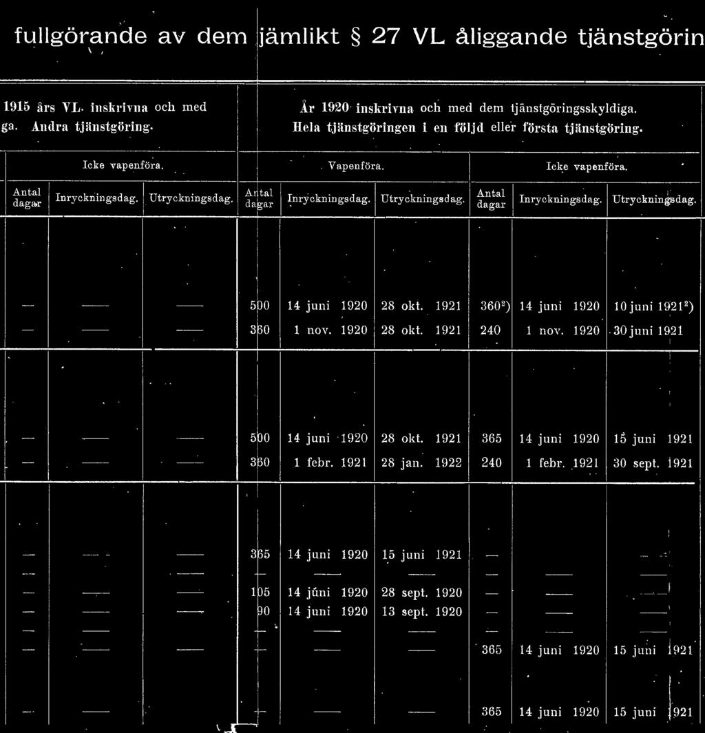 ca~ar _nryc m ngs ag. ryc mmgs ag. dagar nryc nmgs ag. tryc mngs ag. - -- -- 5p0 14 juni 1920 28 okt. 1921 360 2 ) 14 juni 1920 O j uni 1 ~ 21 2 ) - -- -- 3p0 nov. 1920 28 okt. 1921 240 nov. 1920. 30 juni 1921,.
