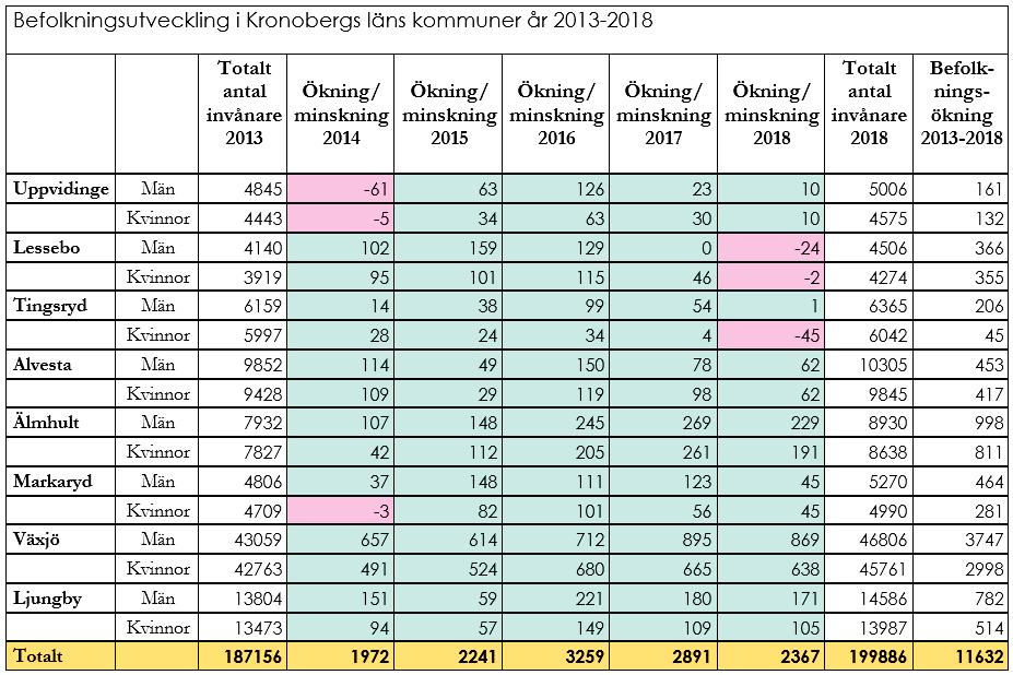 Tabell 6. Befolkningsökning i Kronoberg läns kommuner, uppdelat på män och kvinnor år 2013-2018.