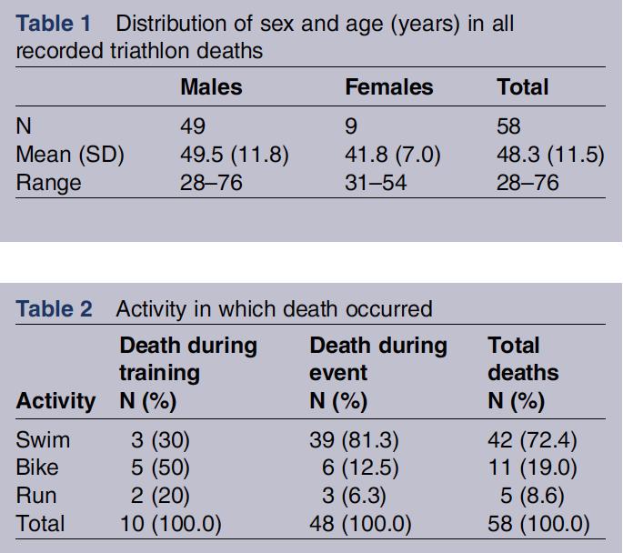 Deaths in triathletes: immersion pulmonary edema as a possible