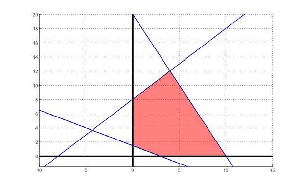 TNSL05 5(8) (5p) Uppgift 3 Betrakta följande maximeringsproblem: max då 8 (bvk1) 0.5 1.5 (bvk2) 0.5 10 (bvk3), 0 a) Illustrera och lös problemet grafiskt. Dvs.