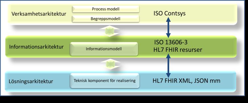 Förslag Ge HL7 FHIR resurserna en begreppsmässig grund (Contsys)