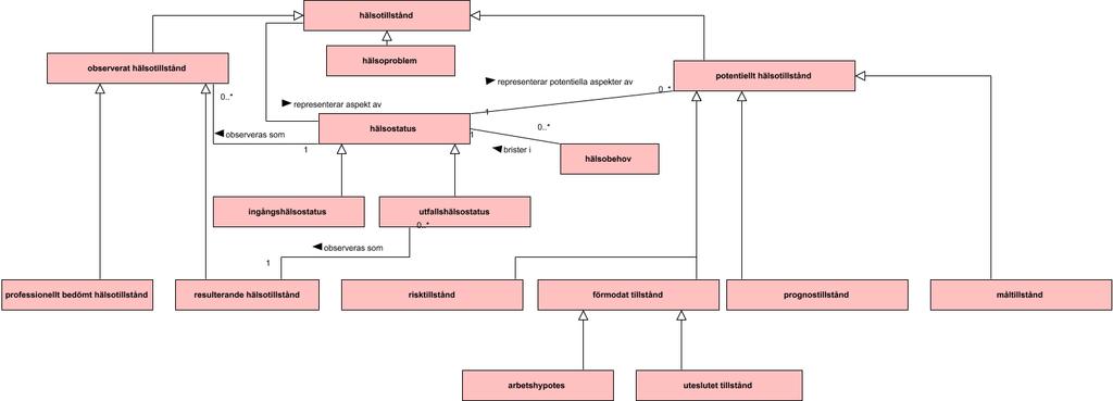 Identifiera saknade FHIR resurser