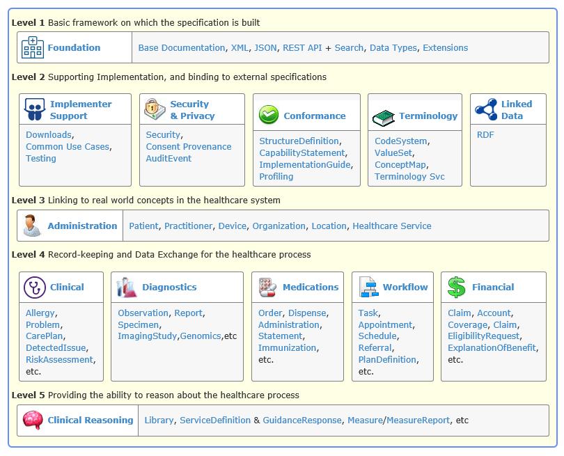 HL7 FHIR HL7 FHIR Fast Healthcare Interoperability Resources Kommunikation av hälso- och