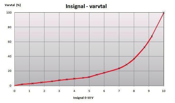 INSIGNAL/VARVTAL Insignalen är direkt proportionell mot verkningsgraden på rotorn, vilket innebär att insignal och varvtal är enligt vidstående diagram.