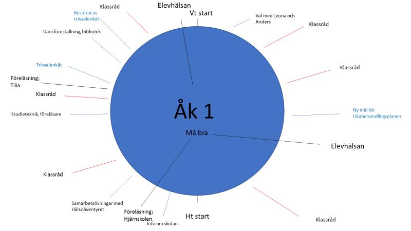 Hälsofrämjande arbete Under läsåret 2019/2020 kommer Fridegårdsgymnasiet fortsätta arbeta hälsofrämjande genom det koncept som arbetats upp under vårterminen 2017 kring elevernas samlingstid.