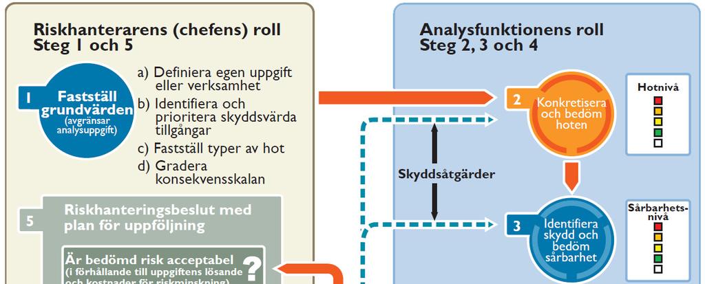 Sublime är helt baserad på Försvarsmaktens handbok 6 som beskriver riskhanteringsmodellen. Inga anpassningar har gjorts av Sublime för att specifikt stödja analyser av IT-system.