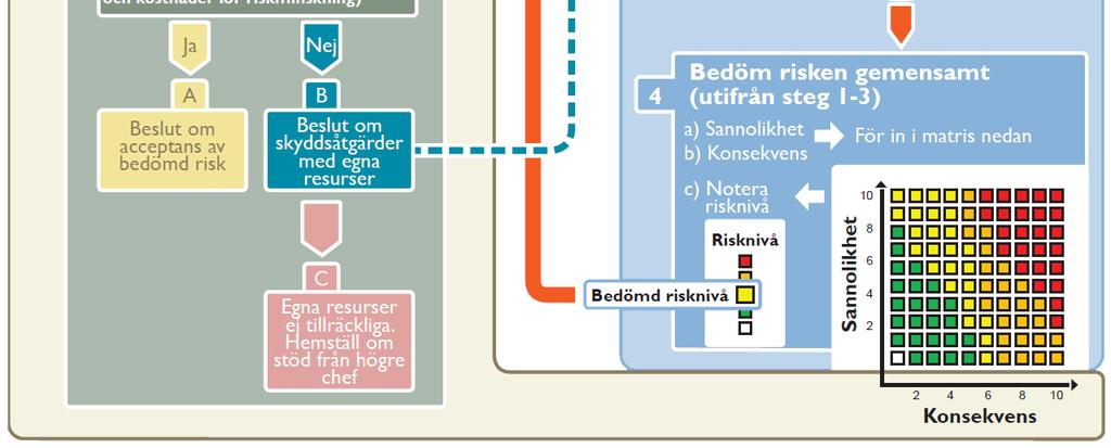 Figur 1: Översikt av Försvarsmaktens gemensamma riskhanteringsmodell 6. 2.