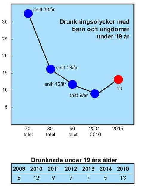 14 12 Drunkningsstatistik, Barn 12 13 11