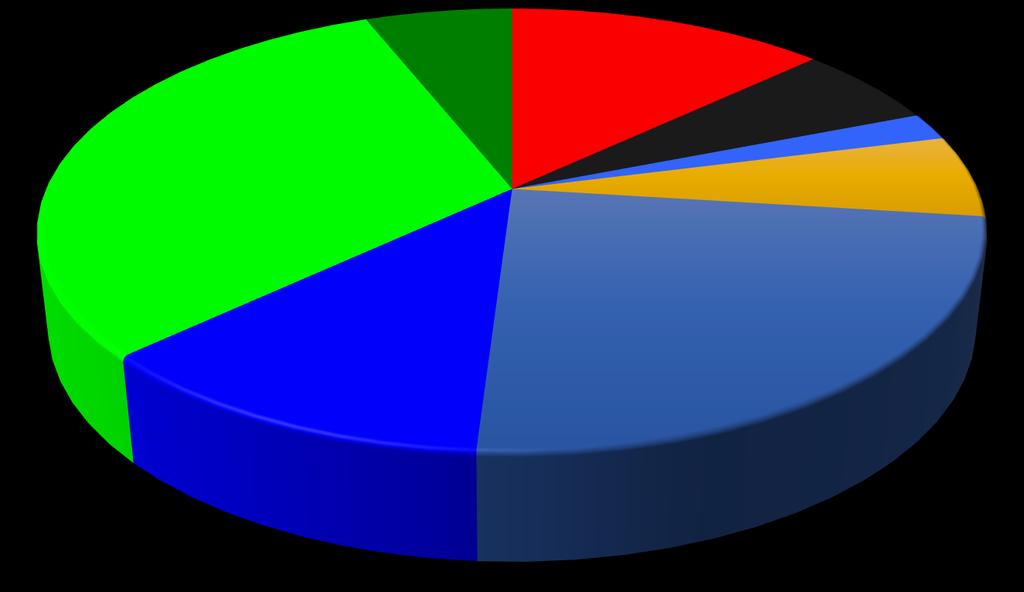 Hjärtstopp hos barn 0-12 år utanför sjukhus (2005-2015) Hjärta 13 % Trauma