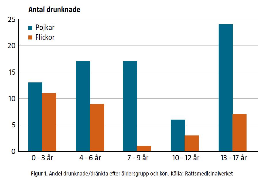 Drunkning hos