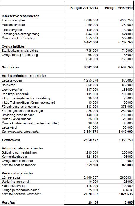 11. Budget 2018-2019 Årsberättelse för