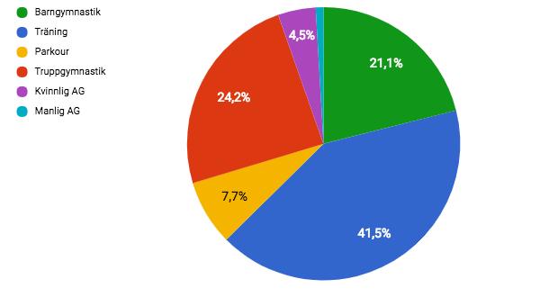 5. Verksamhetsberättelse och sektionsrapporter 2017-2018 Vi är tillsammans ca 300 ledare som hjälps åt att bedriva flera tusen gymnastiktimmar varje vecka (räknat på timmar/gymnast/vecka).