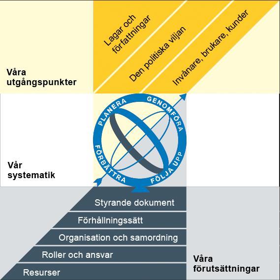 Göteborgs Stads styrsystem Utgångspunkterna för styrningen av Göteborgs Stad är lagar och författningar, den politiska viljan och stadens invånare, brukare och kunder.