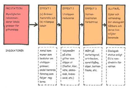 Effektkedja Naturvårdsverket Swedish
