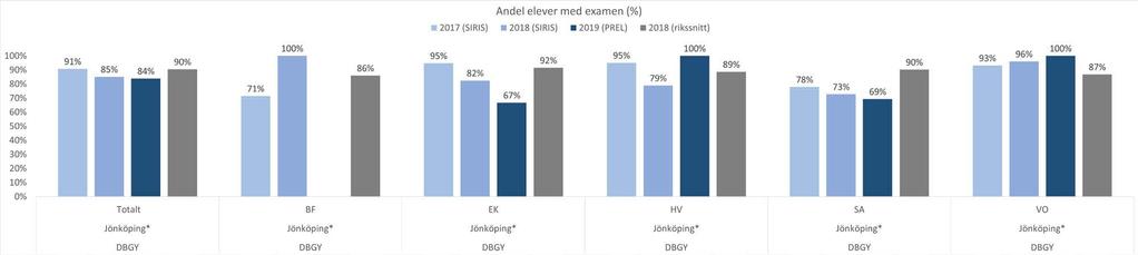 Avgångselever - examen *I de fall resultat