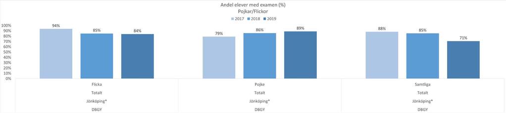 resultat för året.