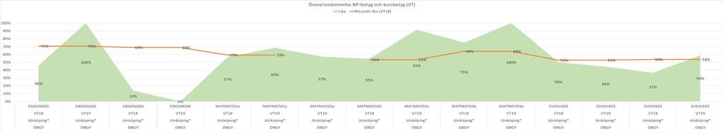 resultat för året.